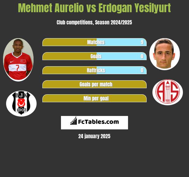 Mehmet Aurelio vs Erdogan Yesilyurt h2h player stats