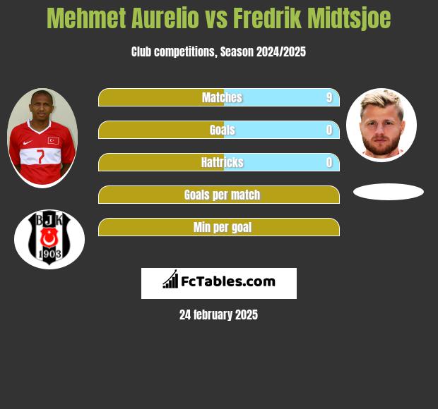 Mehmet Aurelio vs Fredrik Midtsjoe h2h player stats