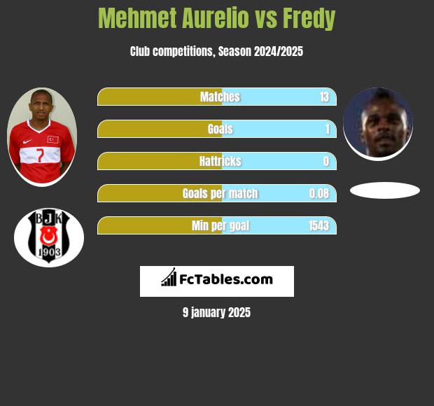 Mehmet Aurelio vs Fredy h2h player stats