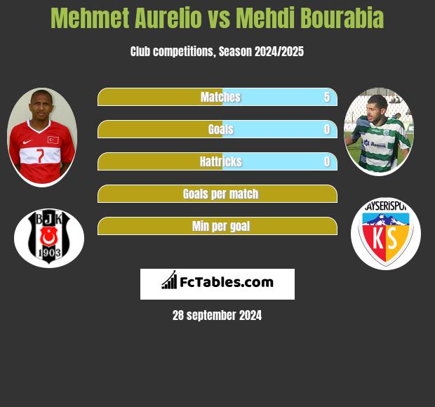 Mehmet Aurelio vs Mehdi Bourabia h2h player stats