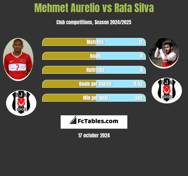 Mehmet Aurelio vs Rafa Silva h2h player stats