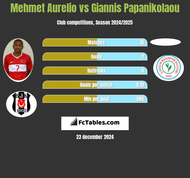 Mehmet Aurelio vs Giannis Papanikolaou h2h player stats