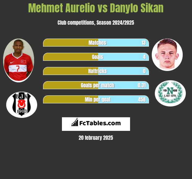 Mehmet Aurelio vs Danylo Sikan h2h player stats