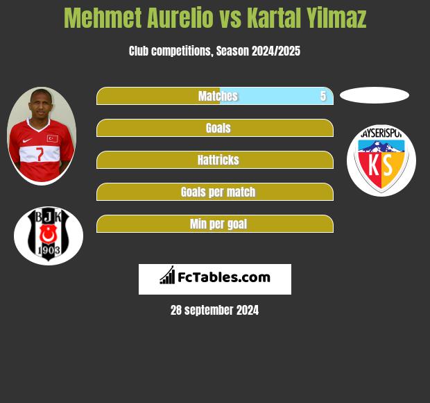 Mehmet Aurelio vs Kartal Yilmaz h2h player stats