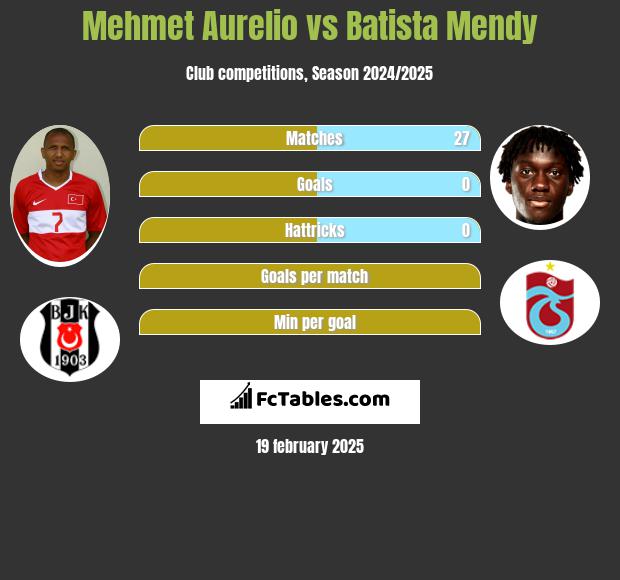 Mehmet Aurelio vs Batista Mendy h2h player stats