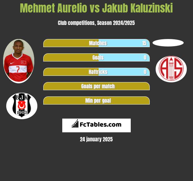 Mehmet Aurelio vs Jakub Kaluzinski h2h player stats