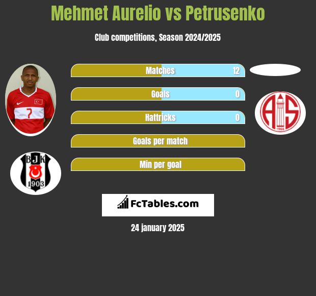 Mehmet Aurelio vs Petrusenko h2h player stats