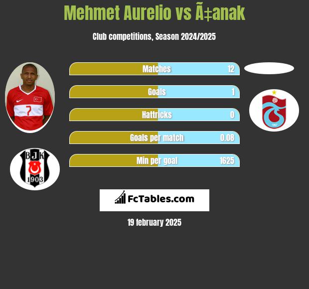 Mehmet Aurelio vs Ã‡anak h2h player stats