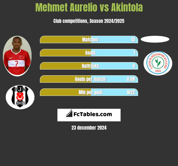 Mehmet Aurelio vs Akintola h2h player stats