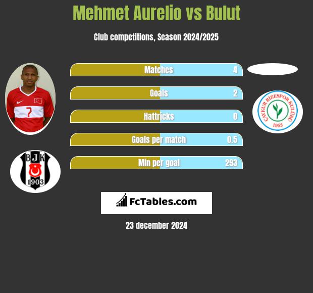 Mehmet Aurelio vs Bulut h2h player stats