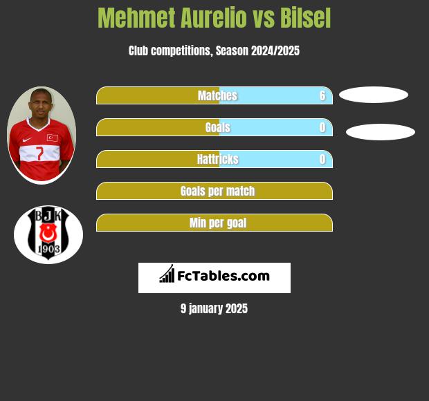 Mehmet Aurelio vs Bilsel h2h player stats