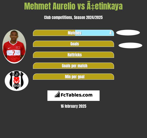 Mehmet Aurelio vs Ã‡etinkaya h2h player stats