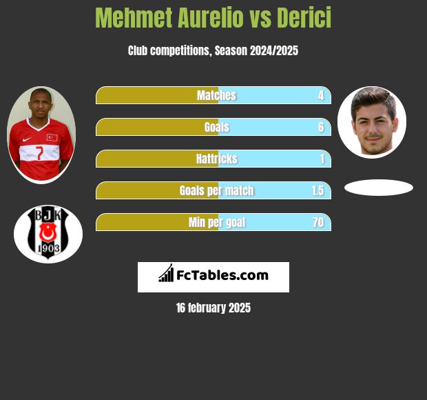 Mehmet Aurelio vs Derici h2h player stats