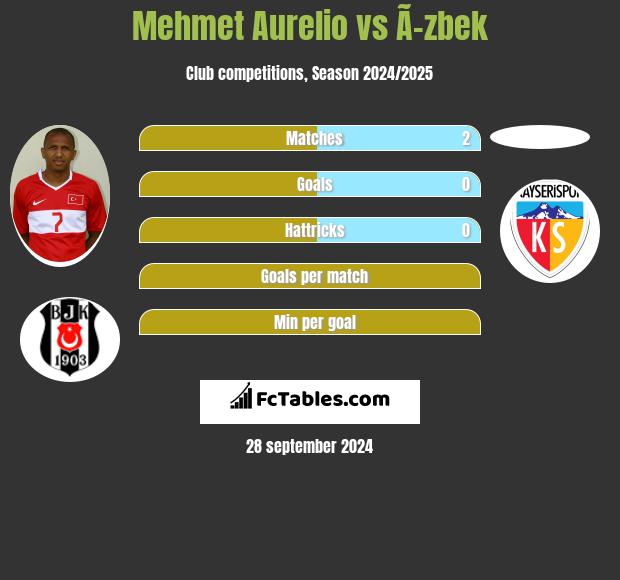 Mehmet Aurelio vs Ã–zbek h2h player stats