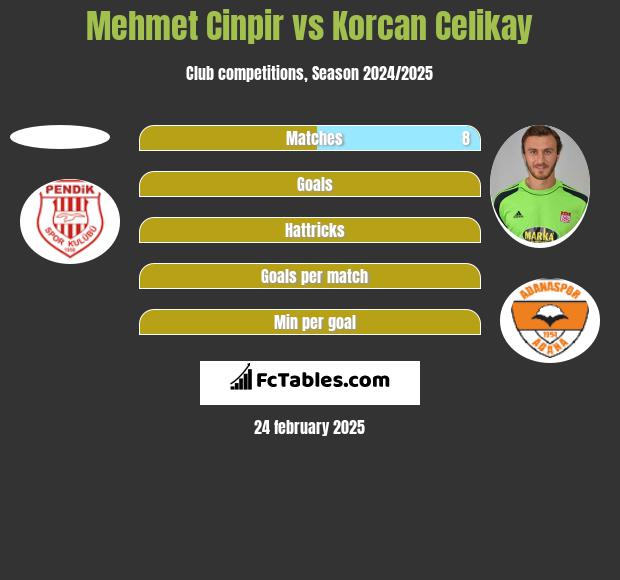 Mehmet Cinpir vs Korcan Celikay h2h player stats