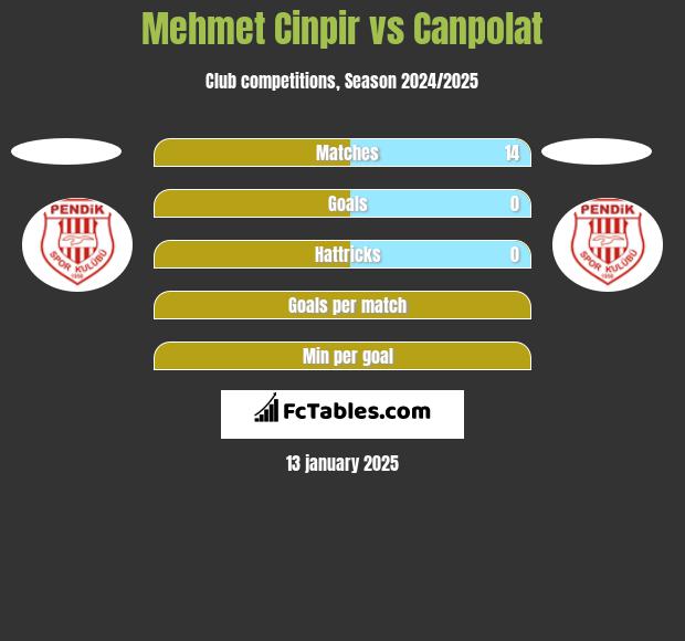 Mehmet Cinpir vs Canpolat h2h player stats