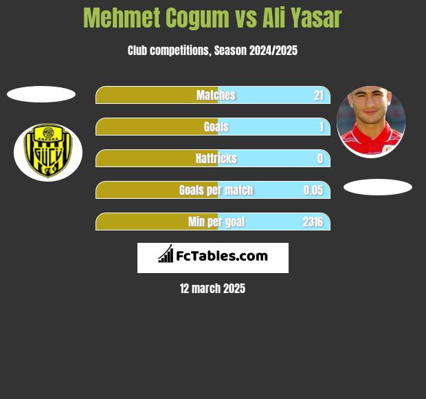 Mehmet Cogum vs Ali Yasar h2h player stats