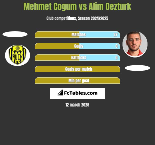 Mehmet Cogum vs Alim Oezturk h2h player stats