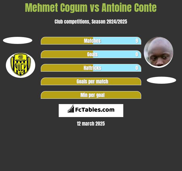 Mehmet Cogum vs Antoine Conte h2h player stats