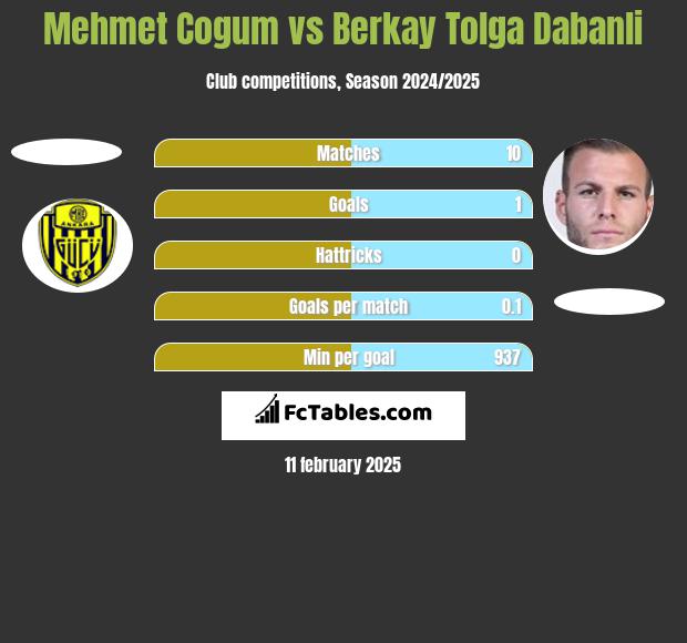 Mehmet Cogum vs Berkay Tolga Dabanli h2h player stats