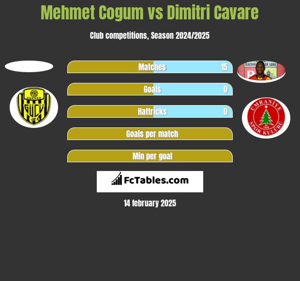 Mehmet Cogum vs Dimitri Cavare h2h player stats