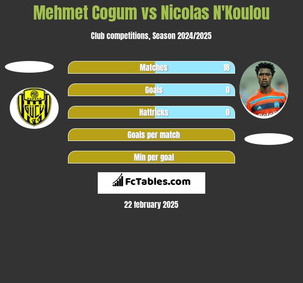 Mehmet Cogum vs Nicolas N'Koulou h2h player stats