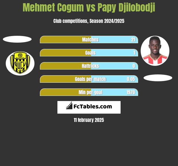 Mehmet Cogum vs Papy Djilobodji h2h player stats