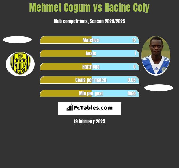 Mehmet Cogum vs Racine Coly h2h player stats