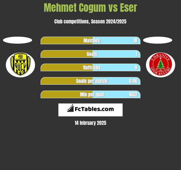 Mehmet Cogum vs Eser h2h player stats