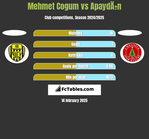 Mehmet Cogum vs ApaydÄ±n h2h player stats