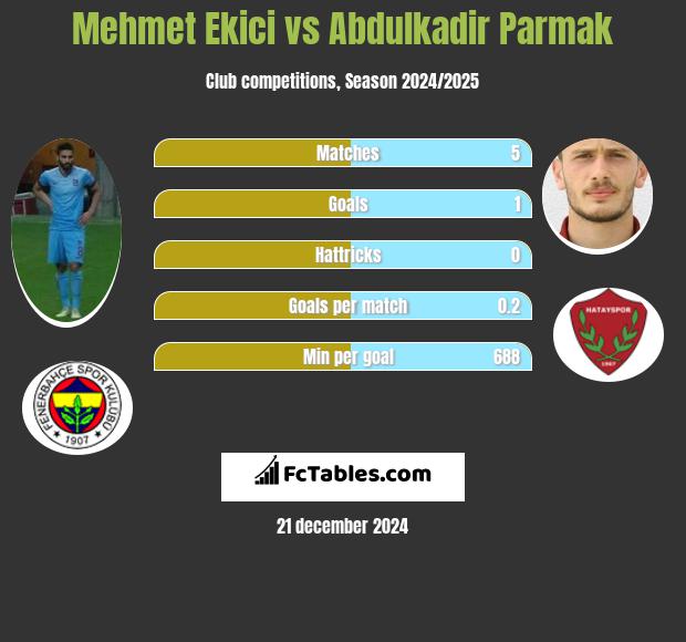 Mehmet Ekici vs Abdulkadir Parmak h2h player stats