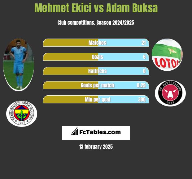 Mehmet Ekici vs Adam Buksa h2h player stats