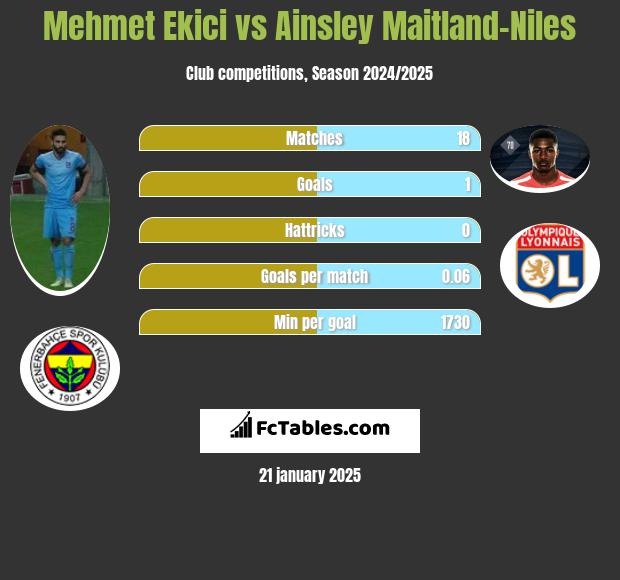 Mehmet Ekici vs Ainsley Maitland-Niles h2h player stats