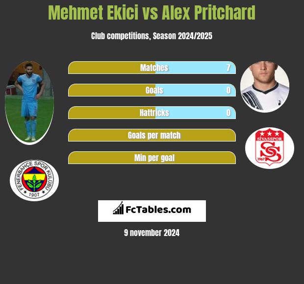 Mehmet Ekici vs Alex Pritchard h2h player stats