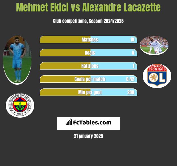 Mehmet Ekici vs Alexandre Lacazette h2h player stats