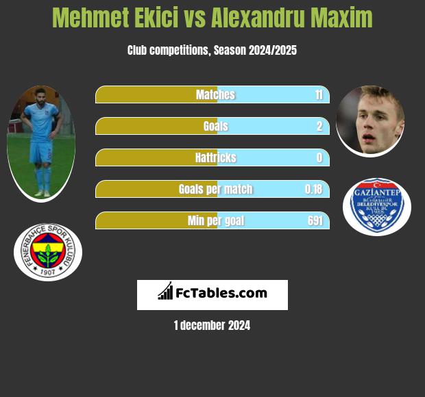 Mehmet Ekici vs Alexandru Maxim h2h player stats