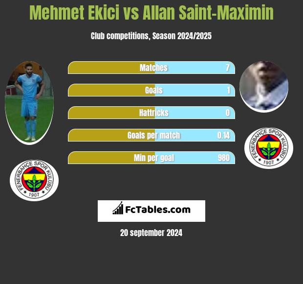 Mehmet Ekici vs Allan Saint-Maximin h2h player stats