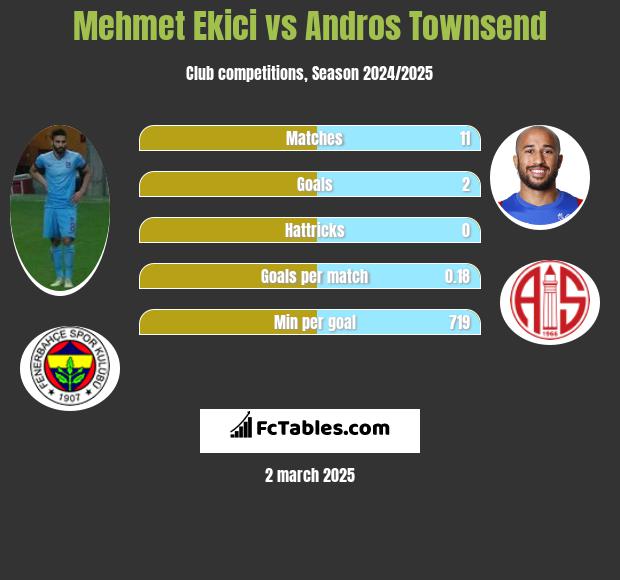 Mehmet Ekici vs Andros Townsend h2h player stats