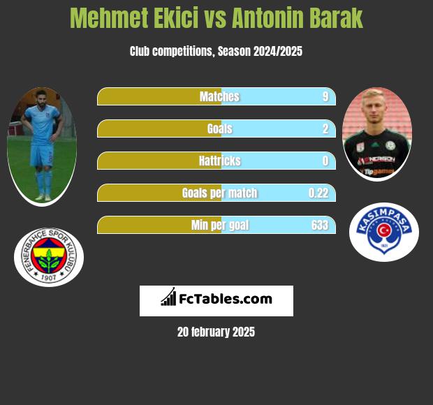 Mehmet Ekici vs Antonin Barak h2h player stats