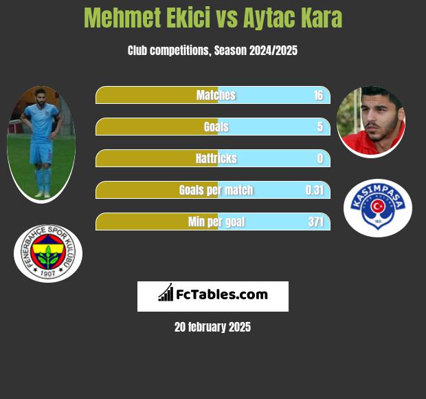 Mehmet Ekici vs Aytac Kara h2h player stats