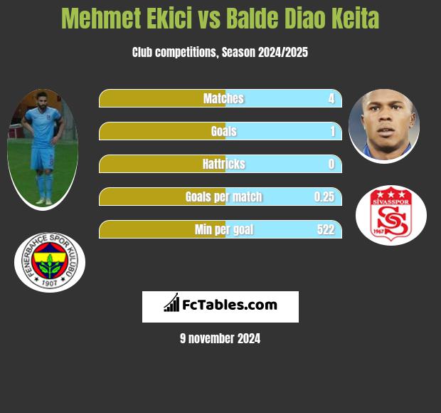 Mehmet Ekici vs Balde Diao Keita h2h player stats