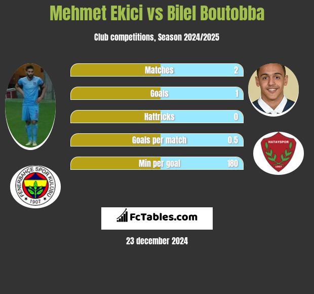 Mehmet Ekici vs Bilel Boutobba h2h player stats