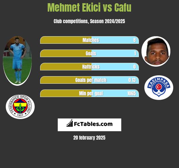 Mehmet Ekici vs Cafu h2h player stats