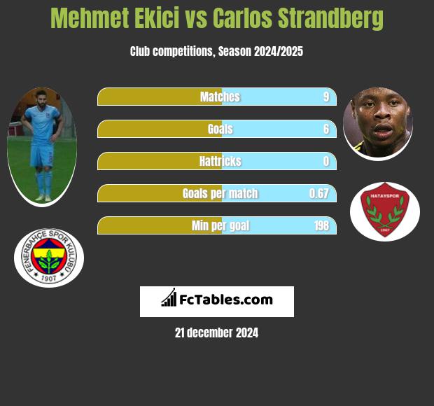 Mehmet Ekici vs Carlos Strandberg h2h player stats