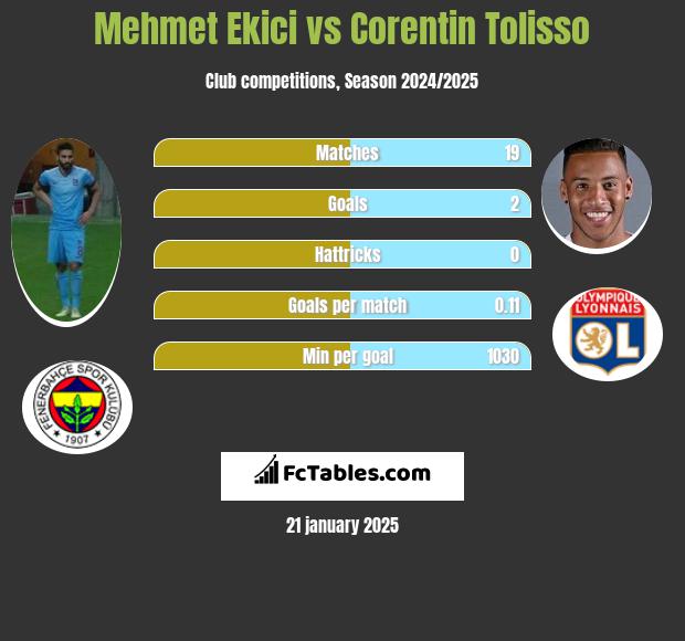 Mehmet Ekici vs Corentin Tolisso h2h player stats