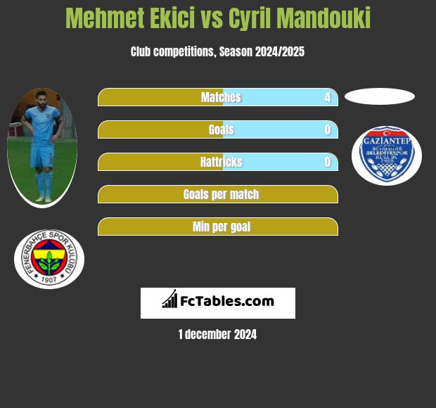 Mehmet Ekici vs Cyril Mandouki h2h player stats