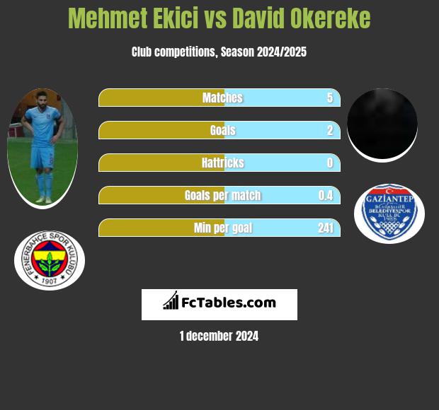 Mehmet Ekici vs David Okereke h2h player stats