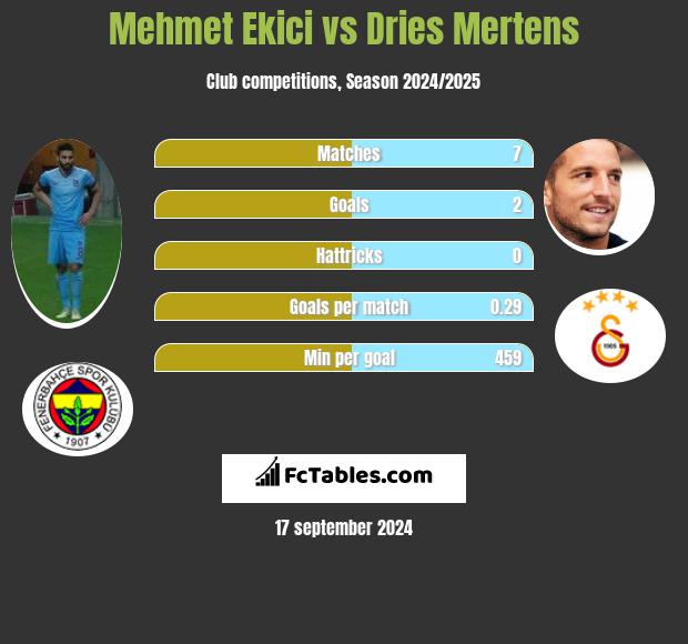 Mehmet Ekici vs Dries Mertens h2h player stats