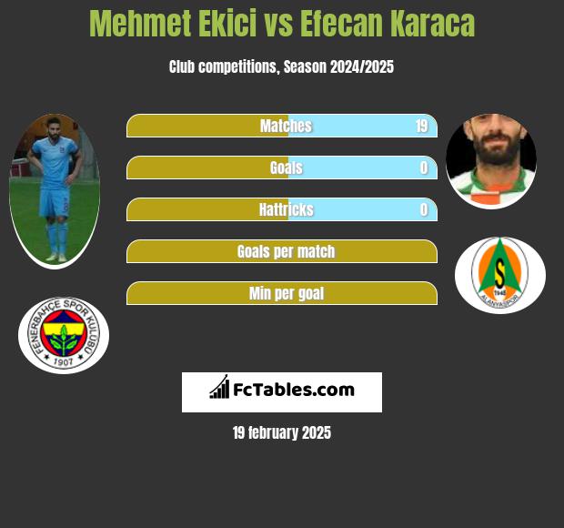 Mehmet Ekici vs Efecan Karaca h2h player stats