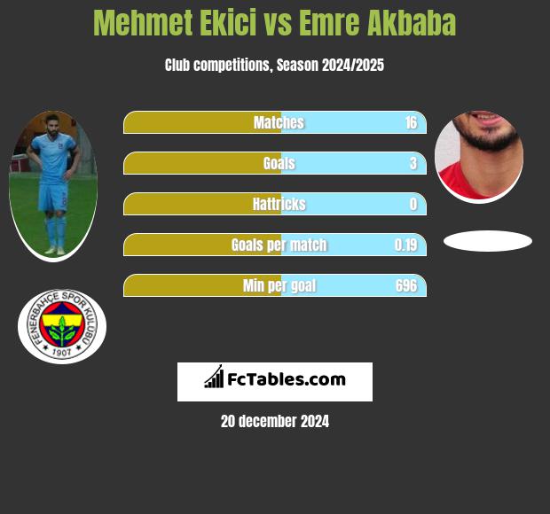 Mehmet Ekici vs Emre Akbaba h2h player stats